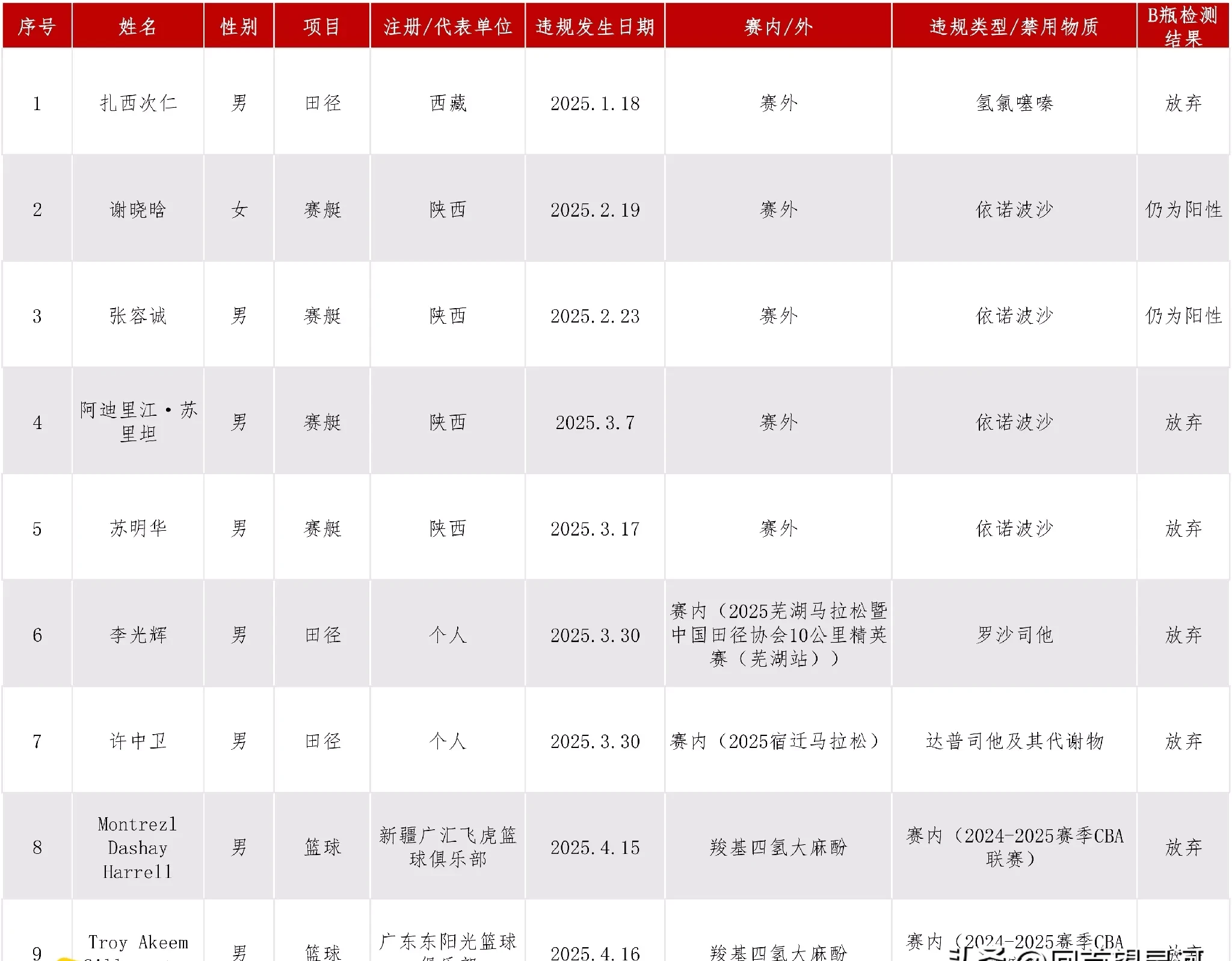 关于今夜广东宏远调整名单以备意甲;豪取连胜环节打磨;球迷炸锅;资深球员宣示担当的信息 关于今夜广东宏远调整名单以备意甲;豪取连胜环节打磨;球迷炸锅;资深球员宣示担当的信息
